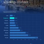 Bydgoszcz na drugim miejscu w rankingu czystości