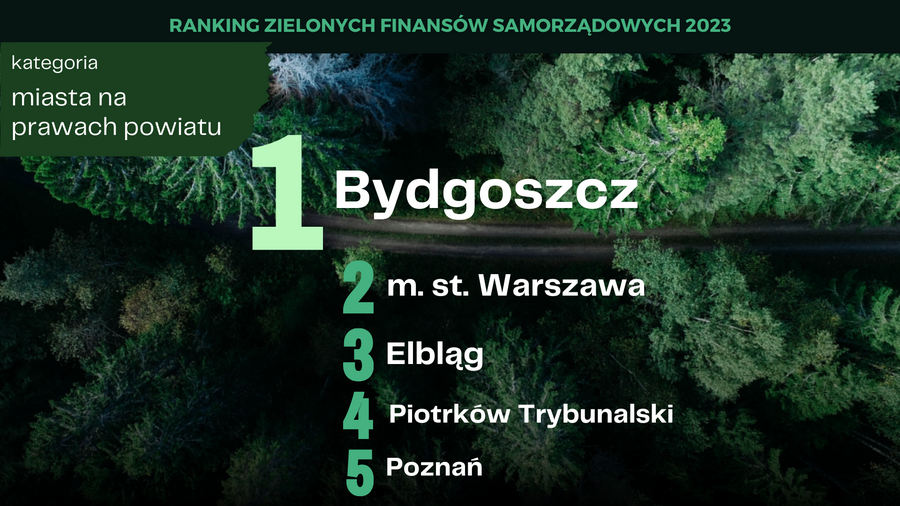 Grafika przedstawiająca liderów rankingu w kategorii miast na prawach powiatu - Bydgoszcz, Warszawa, Elbląg, Piotrków Trybunaski, Poznań